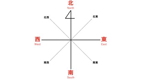 東西南北五行|東西南北の位置と覚え方！意味や使い方、類語や英語もわかりや。